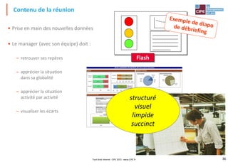 36
• Prise en main des nouvelles données
• Le manager (avec son équipe) doit :
– retrouver ses repères
– apprécier la situation
dans sa globalité
– apprécier la situation
activité par activité
– visualiser les écarts
Contenu de la réunion
_________________
_________________
_________________
_________________
____________
Flash
structuré
visuel
limpide
succinct
Tout droit réservé - CIPE 2015 - www.CIPE.fr
 