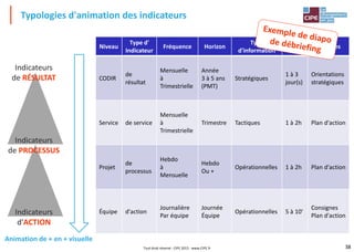 38
Typologies d'animation des indicateurs
Niveau
Type d'
Indicateur
Fréquence Horizon
Type
d'information
Durée Livrables
CODIR
de
résultat
Mensuelle
à
Trimestrielle
Année
3 à 5 ans
(PMT)
Stratégiques
1 à 3
jour(s)
Orientations
stratégiques
Service de service
Mensuelle
à
Trimestrielle
Trimestre Tactiques 1 à 2h Plan d'action
Projet
de
processus
Hebdo
à
Mensuelle
Hebdo
Ou +
Opérationnelles 1 à 2h Plan d'action
Équipe d'action
Journalière
Par équipe
Journée
Équipe
Opérationnelles 5 à 10'
Consignes
Plan d'action
Indicateurs
de RÉSULTAT
Indicateurs
de PROCESSUS
Indicateurs
d'ACTION
Animation de + en + visuelle
Tout droit réservé - CIPE 2015 - www.CIPE.fr
 
