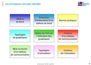 39
Tableau
de Bord
Processus
d'élaboration d'un
tableau de bord
Typologies
de graphiques
Contenu
d'un tableau
de communication
Typologies
d'animations
Contenu
de l'animation
Bonnes pratiques
Règles de l'art sur
l'utilisation des
graphiques
Mise en forme
d'un tableau
de communication
Les principaux concepts abordés
Tout droit réservé - CIPE 2015 - www.CIPE.fr
 