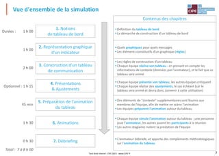 7
Vue d'ensemble de la simulation
Contenus des chapitres
Définition du tableau de bord
La démarche de construction d'un tableau de bord
Quels graphiques pour quels messages
Les éléments constitutifs d'un graphique (règles)
Les règles de construction d'un tableau
Chaque équipe réalise son tableau : en prenant en compte les
informations de contexte (données par l'animateur), et le fait que ce
tableau sera animé
Chaque équipe présente son tableau, les autres équipes critiquent
Chaque équipe réalise des ajustements, le cas échéant (car le
tableau sera animé et devra donc convenir à cette utilisation)
Des éléments de "contexte" supplémentaires sont fournis aux
membres de l'équipe, afin de mettre en scène l'animation
Les équipes préparent l'animation autour du tableau
Chaque équipe simule l'animation autour du tableau : une personne
joue l'animateur, les autres jouent les participants à la réunion
Les autres stagiaires notent la prestation de l'équipe
L'animateur débriefe, et apporte des compléments méthodologiques
sur l'animation du tableau
1. Notions
de tableau de bord
2. Représentation graphique
d'un indicateur
4. Présentations
& Ajustements
5. Préparation de l'animation
du tableau
3. Construction d'un tableau
de communication
1 h 00
1 h 00
2 h 00
Optionnel : 1 h 15
45 min
Total : 7 à 8 h 00
6. Animations
7. Débriefing
1 h 30
0 h 30
Durées :
Tout droit réservé - CIPE 2015 - www.CIPE.fr
 