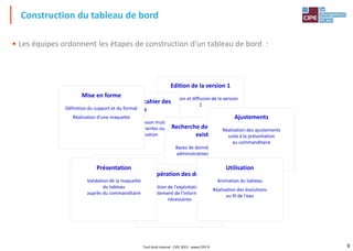9
Edition de la version 1
Réalisation et diffusion de la version
1
• Les équipes ordonnent les étapes de construction d'un tableau de bord :
Construction du tableau de bord
Définition d'un cahier des
charges
Analyse et compréhension mutuelle
du besoin et des contraintes ou des
limites de réalisation
Recherche de l'information
existante
Bases de données industrielles,
administratives, financières, …
Récupération des données
Définition de l'exploitation et du
traitement de l'information
nécessaires
Mise en forme
Définition du support et du format
Réalisation d'une maquette
Présentation
Validation de la maquette
du tableau
auprès du commanditaire
Ajustements
Réalisation des ajustements
suite à la présentation
au commanditaire
Utilisation
Animation du tableau
Réalisation des évolutions
au fil de l'eau
Tout droit réservé - CIPE 2015 - www.CIPE.fr
 