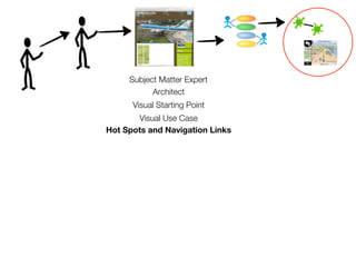 Subject Matter Expert
           Architect
      Visual Starting Point
       Visual Use Case
Hot Spots and Navigation Links
 