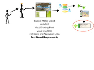 Subject Matter Expert
          Architect
     Visual Starting Point
      Visual Use Case
Hot Spots and Navigation Links
 Text Based Requirements
 
