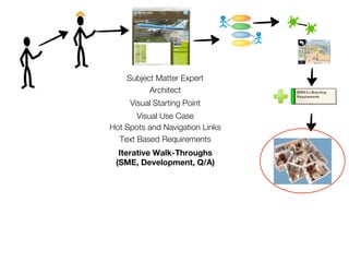 Subject Matter Expert
          Architect
     Visual Starting Point
       Visual Use Case
Hot Spots and Navigation Links
  Text Based Requirements
  Iterative Walk-Throughs
 (SME, Development, Q/A)
 