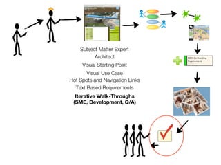 Subject Matter Expert
          Architect
     Visual Starting Point
       Visual Use Case
Hot Spots and Navigation Links
  Text Based Requirements
  Iterative Walk-Throughs
 (SME, Development, Q/A)
 