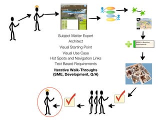 Subject Matter Expert
          Architect
     Visual Starting Point
       Visual Use Case
Hot Spots and Navigation Links
  Text Based Requirements
  Iterative Walk-Throughs
 (SME, Development, Q/A)
 