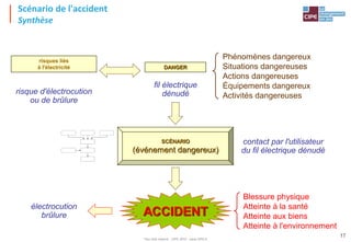 Tout droit réservé - CIPE 2015 - www.CIPE.fr
17
Scénario de l'accident
Synthèse
DANGER
Phénomènes dangereux
Situations dangereuses
Actions dangereuses
Équipements dangereux
Activités dangereuses
fil électrique
dénudérisque d'électrocution
ou de brûlure
risques liés
à l'électricité
SCÉNARIO
(événement dangereux)
contact par l'utilisateur
du fil électrique dénudé
ACCIDENT
électrocution
brûlure
Blessure physique
Atteinte à la santé
Atteinte aux biens
Atteinte à l'environnement
 