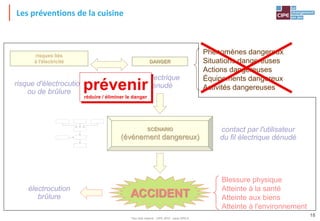 Tout droit réservé - CIPE 2015 - www.CIPE.fr
18
Les préventions de la cuisine
DANGER
Phénomènes dangereux
Situations dangereuses
Actions dangereuses
Équipements dangereux
Activités dangereuses
fil électrique
dénudérisque d'électrocution
ou de brûlure
risques liés
à l'électricité
SCÉNARIO
(événement dangereux)
contact par l'utilisateur
du fil électrique dénudé
ACCIDENT
électrocution
brûlure
Blessure physique
Atteinte à la santé
Atteinte aux biens
Atteinte à l'environnement
prévenir
réduire / éliminer le danger
 