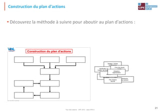 Tout droit réservé - CIPE 2015 - www.CIPE.fr
21
Construction du plan d'actions
• Découvrez la méthode à suivre pour aboutir au plan d'actions :
Vital® - Un jeu du CIPE, Paris - Tous droits réservés
Construction du plan d'actionsConstruction du plan d'actions
Stratégie / Volonté
de l'Entreprise
Identification et
Cotation des dangers
Choix des risques
à traiter
Recherche
des solutions
Mise en œuvre
des actions
Plan d'actions
sécurité
Mesures
Obligations
réglementaires
 
