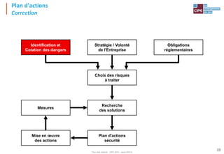 Tout droit réservé - CIPE 2015 - www.CIPE.fr
22
Plan d'actions
Correction
Stratégie / Volonté
de l'Entreprise
Obligations
réglementaires
Identification et
Cotation des dangers
Choix des risques
à traiter
Recherche
des solutions
Mise en œuvre
des actions
Plan d'actions
sécurité
Mesures
 