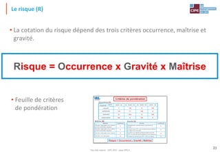 Tout droit réservé - CIPE 2015 - www.CIPE.fr
23
Le risque (R)
• La cotation du risque dépend des trois critères occurrence, maîtrise et
gravité.
Risque = Occurrence x Gravité x Maîtrise
Critères de pondérationCritères de pondération
4Situation non détectable
3Situation détectable sans maîtrise
2
Situation détectable avec maîtrise
et sans vérification régulière
1
Situation détectable avec maîtrise
et avec vérification régulière
CoefficientMaîtrise
43,532,5hebdomadaire
3,532,52mensuelle
32,521,5semestrielle
2,521,51annuelle
durée 6h4h durée < 6h2h durée < 4hdurée < 2hFréquence
Durée
4Accident du travail avec IPP > 25% ou décès
3
Accident ou maladie professionnelle avec IPP
25% ou arrêt de travail supérieur à une semaine
2
Accident sans IPP, avec arrêt de travail inférieur
ou égal à une semaine
1
Désagrément, accident bénin sans arrêt de
travail
CoefficientGravité
Risque = Occurrence x Gravité x Maîtrise
Maîtrise (M) Gravité (G)
Occurrence (O)
Vital®
- Un jeu du CIPE, Paris - Tous droits réservés
• Feuille de critères
de pondération
 