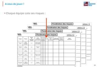 Tout droit réservé - CIPE 2015 - www.CIPE.fr
24
A vous de jouer !
• Chaque équipe cote ses risques :
Appeler un
dépanneur
Nettoyage de hotte
une fois par semaine
par le personnel
Risque
d'enfumage
de la cuisine
Hotte en panne
Appeler l'électricien
Contrôle des
installations tous les
deux mois
Risque
d'électrocution
Fils dénudés
Aucun
Risque
de coupure
Utilisation de
matériel tranchant
Aucun
Risque
de chute
de hauteur
Casseroles
empilées en
hauteur
Aucun
Risque
de chute
Casserole au bord
du plan de travail
Déplacer les cartons
pour libérer le
passage
Aucun
Risque
de chute
de plain-pied
Carton
encombrant le
passage
GMO
Action
préventive
Décision
(risque
significatif)
Conformité
réglementaire
Politique
de
la Direction
Cote
ÉvaluationAction
corrective
(après l'accident)
Moyen
de
prévention
existant
RisqueDanger
Hypothèses :
Les livraisons des produits frais ont lieu tous les jours à 10h. Les cartons sont déposés au milieu de la cuisine jusqu'à la fin du service (vers 14h-14h30). La hotte n'est jamais nettoyée par des professionnels, elle
tombe donc souvent en panne (3 à 4 fois par an).
Pondération des risques
Vital® - Un jeu du CIPE, Paris - Tous droits réservés
tableau 1tableau 1
Aucun
Risque
de brûlures
Non port de gants
de cuisine
Éteindre la plaqueAucun
Risque
de brûlures graves
Plaque chauffante
allumée
Utiliser les extincteursAucun
Risque
d'incendie
Brûleur allumé
Ouvrir les fenêtres
Ventilation sans
interruption de la
cuisine
Risque
d'inhalation
de fumée toxique
Fumée
Se débarrasser
du rat mort
Aucun
Risque
de contamination
des aliments
(diverses maladies)
Rat mort sous le
plan de travail
Jeter tous
les aliments
Aucun
Risque
d'intoxication
alimentaire
Aliments
périssables laissés
à l'air libre
GMO
Action
préventive
Décision
(risque
significatif)
Conformité
réglementaire
Politique
de
la Direction
Cote
ÉvaluationAction
corrective
(après l'accident)
Moyen
de
prévention
existant
RisqueDanger
Hypothèses :
La contenance des réfrigérateurs n'est pas suffisante pour y stocker tous les produits frais. Des contrôles sanitaires sont effectués tous les ans.
Pondération des risques
Vital® - Un jeu du CIPE, Paris - Tous droits réservés
tableau 2tableau 2
Le cas échéant,
contacter un médecin
Aucun
Risque
de renversement
Manche de la
casserole tourné
vers le passage
Aucun
Risque
de problèmes
respiratoires
Vapeur d'huile
chaude
Jeter la nourriture
en contact
avec les produits
Remplacement des
produits toxiques par
des produits moins
dangereux
Risque
d'intoxication
des aliments
Produits ménagers
à proximité de la
nourriture
Couper le gaz, vérifier
d'où vient la fuite.
Prévenir le réparateur
Aucun
Risque
d'explosion
Fuite de gaz
Utiliser
les extincteurs.
Évacuer la cuisine
Formation du
personnel aux risques
liés à l'utilisation de
ces produits
Risque
d'incendie
Utilisation de
produits
inflammables
Utiliser
les extincteurs.
Évacuer la cuisine
Buanderie située à
proximité
Risque
de propagation
de l'incendie
Torchon
enflammé
GMO
Action
préventive
Décision
(risque
significatif)
Conformité
réglementaire
Politique
de
la Direction
Cote
ÉvaluationAction
corrective
(après l'accident)
Moyen
de
prévention
existant
RisqueDanger
Hypothèses :
Pondération des risques tableau 3tableau 3
Pondération des risques
Ramasser
la "Mort aux rats"
Aucun
Risque
de contamination
des aliments
"Mort aux rats"
sur le sol
Éponger l'eauAucun
Risque
de glissade
Eau sur le sol
Ranger les produits
laissés sur place
Aucun
Risque
de trébuchement
Produits laissés
sur le sol
Refermer le robinetAucun
Risque
d'inondation
Robinet ouvert
Éponger l'eau
restante
Aucun
Risque
de glissade
Seau d'eau
renversé
Refermer la porte
du four. Donner les
soins nécessaires
Aucun
Risque
de chute
de plain-pied
et de brûlure
Porte du four
ouverte
GMO
Action
préventive
Décision
(risque
significatif)
Conformité
réglementaire
Politique
de
la Direction
Cote
ÉvaluationAction
corrective
(après l'accident)
Moyen
de
prévention
existant
RisqueDanger
Hypothèses :
tableau 4tableau 4
 