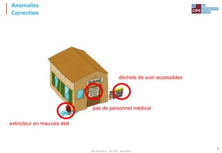 Tout droit réservé - CIPE 2015 - www.CIPE.fr
7
Anomalies
Correction
pas de personnel médical
déchets de soin accessibles
extincteur en mauvais état
 