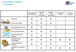 Tout droit réservé - CIPE 2015 - www.CIPE.fr
9
Anomalies / Impacts
Correction
X X X
X X X
X X
X X X
X X X
X X X X X
X X X X
X X X X
fréquentation
non optimum
amendes,
taxes,
et surcoûts
sanctions
civiles
et pénales
absentéisme
élevé
turn-over
important
filet troué
pas de sol adapté
pas d'éclairage de nuit
pas de maitre nageur
pas de matériel de
secours
déchets de soin
accessibles
pas de personnel
médical
extincteur en mauvais
état
 