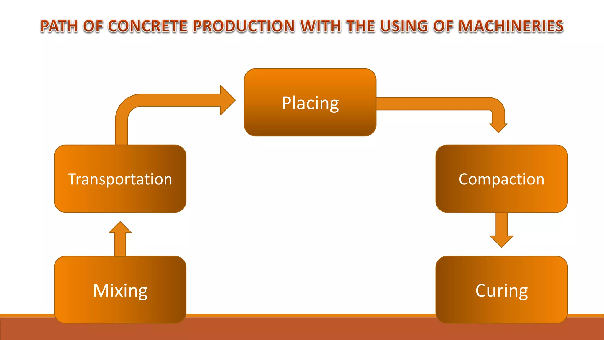 CuringMixing
Transportation
Placing
Compaction
 