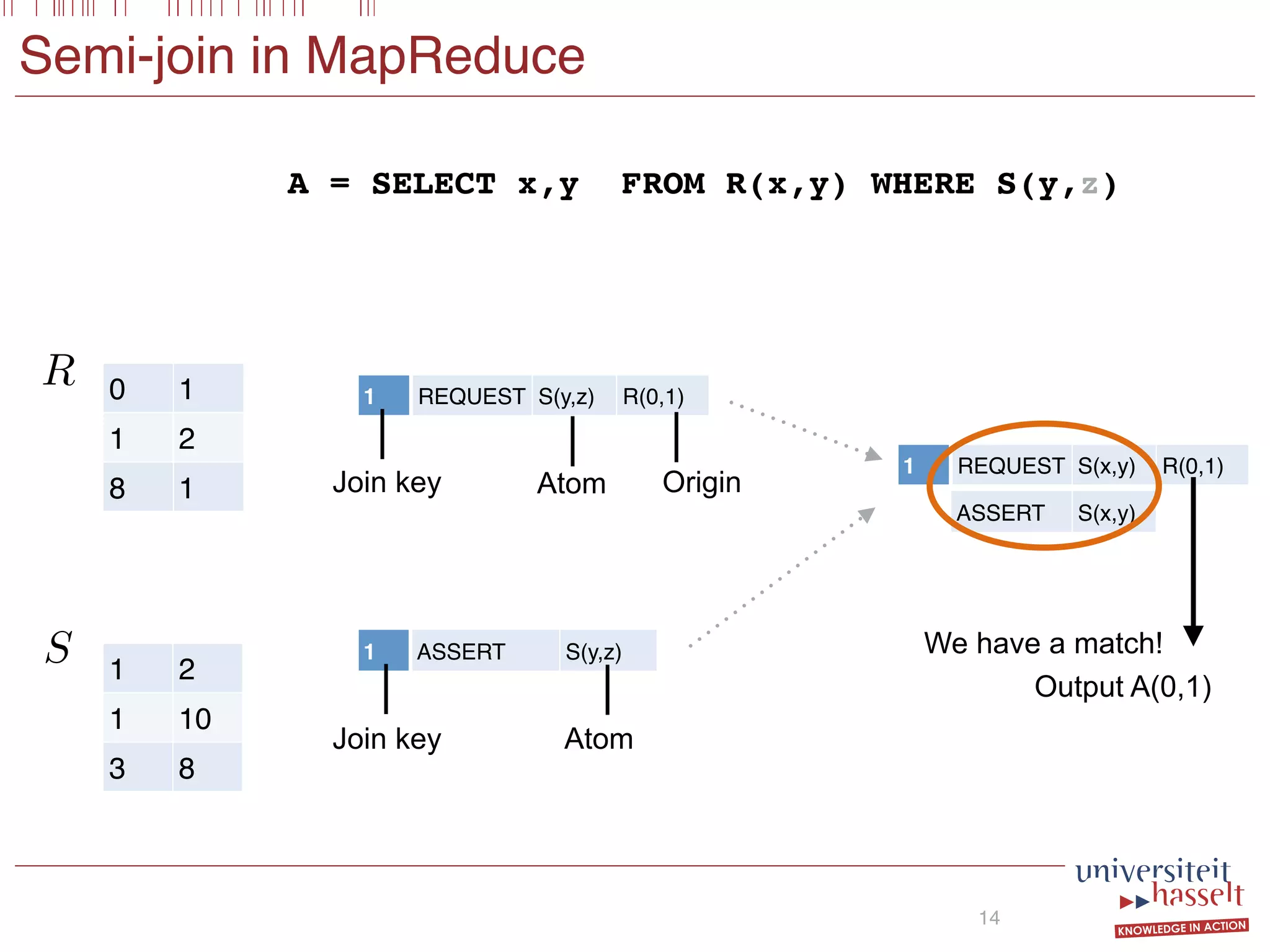 Semi-join in MapReduce
14
0 1
1 2
8 1
1 2
1 10
3 8
R
S 1 ASSERT S(y,z)
Join key Atom
1 REQUEST S(y,z) R(0,1)
Join key Atom Origin
We have a match!
Output A(0,1)
1 REQUEST S(x,y) R(0,1)
ASSERT S(x,y)
A = SELECT x,y FROM R(x,y) WHERE S(y,z)
 
