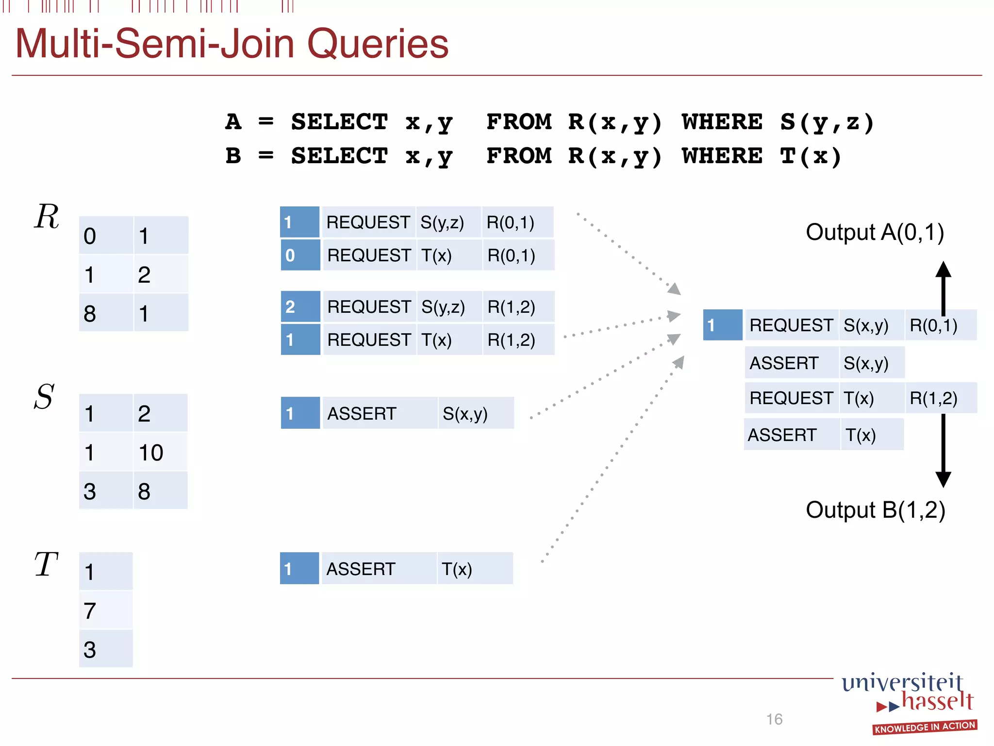 Multi-Semi-Join Queries
16
0 1
1 2
8 1
1 2
1 10
3 8
R
S
1 REQUEST S(y,z) R(0,1)
1 ASSERT S(x,y)
1 REQUEST S(x,y) R(0,1)
ASSERT S(x,y)
Output A(0,1)
A = SELECT x,y FROM R(x,y) WHERE S(y,z)
B = SELECT x,y FROM R(x,y) WHERE T(x)
0 REQUEST T(x) R(0,1)
1 REQUEST T(x) R(1,2)
2 REQUEST S(y,z) R(1,2)
1
7
3
1 ASSERT T(x)
REQUEST T(x) R(1,2)
ASSERT T(x)
Output B(1,2)
T
 