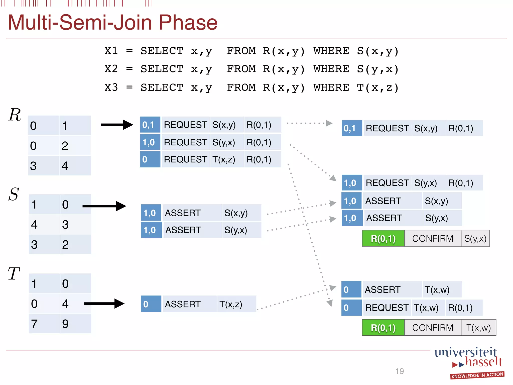 Multi-Semi-Join Phase
19
0 1
0 2
3 4
1 0
4 3
3 2
0,1 REQUEST S(x,y) R(0,1)
1,0 REQUEST S(y,x) R(0,1)
0 REQUEST T(x,z) R(0,1)
1,0 ASSERT S(x,y)
1,0 ASSERT S(y,x)
1 0
0 4
7 9
0 ASSERT T(x,z)
0,1 REQUEST S(x,y) R(0,1)
1,0 REQUEST S(y,x) R(0,1)
1,0 ASSERT S(x,y)
1,0 ASSERT S(y,x)
0 ASSERT T(x,w)
0 REQUEST T(x,w) R(0,1)
R(0,1) CONFIRM S(y,x)
R(0,1) CONFIRM T(x,w)
X1 = SELECT x,y FROM R(x,y) WHERE S(x,y)
X2 = SELECT x,y FROM R(x,y) WHERE S(y,x)
X3 = SELECT x,y FROM R(x,y) WHERE T(x,z)
R
S
T
 