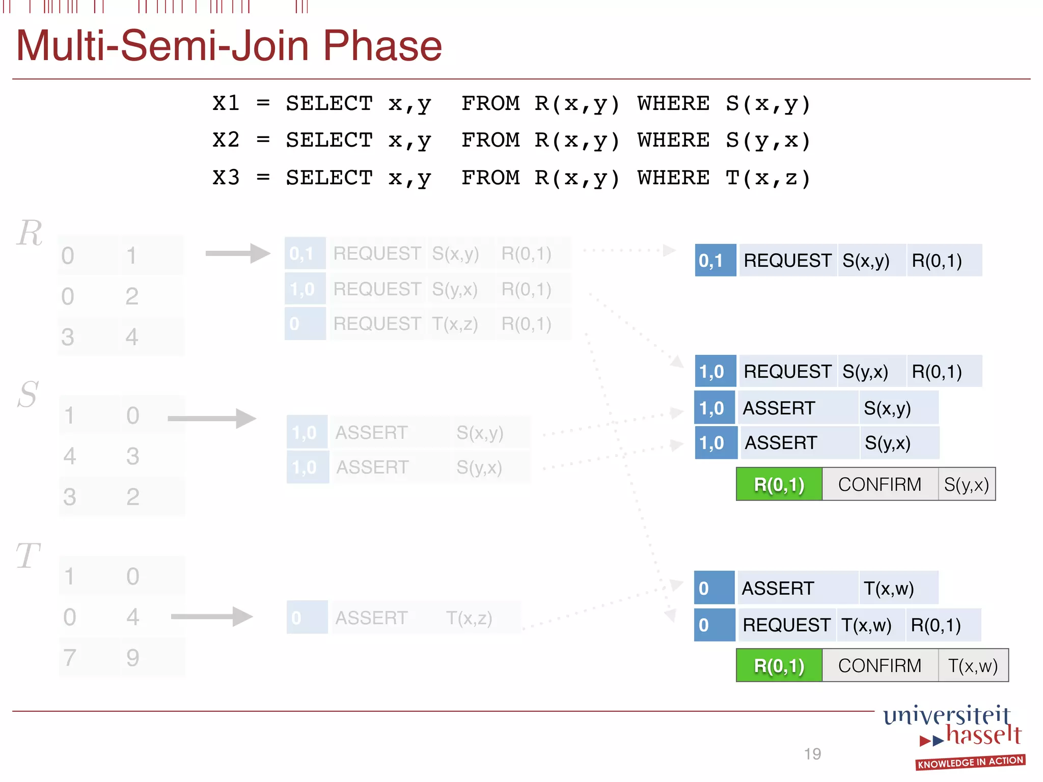Multi-Semi-Join Phase
19
0 1
0 2
3 4
1 0
4 3
3 2
0,1 REQUEST S(x,y) R(0,1)
1,0 REQUEST S(y,x) R(0,1)
0 REQUEST T(x,z) R(0,1)
1,0 ASSERT S(x,y)
1,0 ASSERT S(y,x)
1 0
0 4
7 9
0 ASSERT T(x,z)
0,1 REQUEST S(x,y) R(0,1)
1,0 REQUEST S(y,x) R(0,1)
1,0 ASSERT S(x,y)
1,0 ASSERT S(y,x)
0 ASSERT T(x,w)
0 REQUEST T(x,w) R(0,1)
R(0,1) CONFIRM S(y,x)
R(0,1) CONFIRM T(x,w)
X1 = SELECT x,y FROM R(x,y) WHERE S(x,y)
X2 = SELECT x,y FROM R(x,y) WHERE S(y,x)
X3 = SELECT x,y FROM R(x,y) WHERE T(x,z)
R
S
T
 