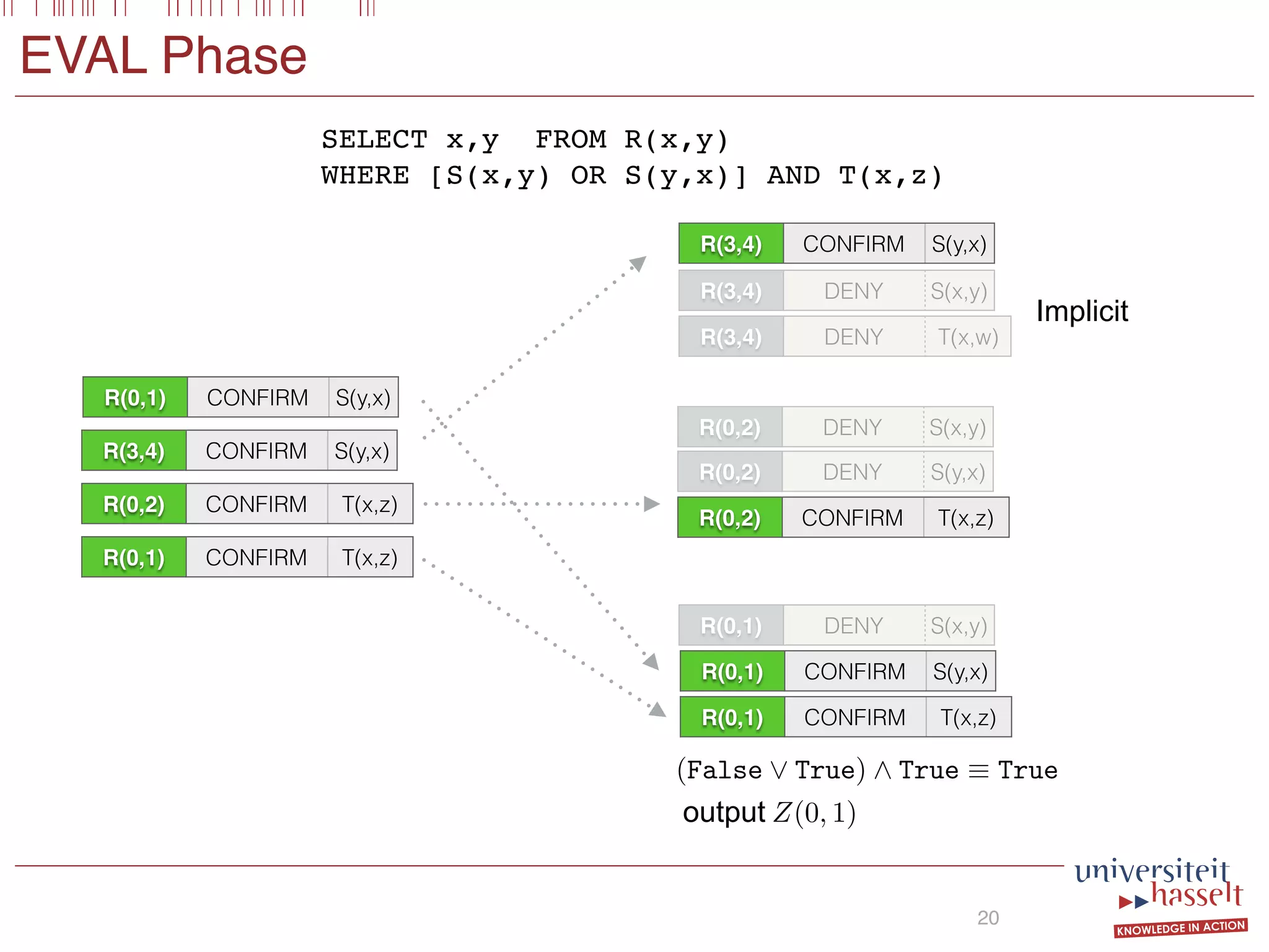 EVAL Phase
20
R(0,1) CONFIRM S(y,x)
R(0,1) DENY S(x,y)
R(0,1) CONFIRM T(x,z)
R(3,4) CONFIRM S(y,x)
R(0,2) DENY S(y,x)
R(0,2) DENY S(x,y)
R(0,2) CONFIRM T(x,z)
R(3,4) DENY S(x,y)
R(3,4) DENY T(x,w)
R(0,1) CONFIRM S(y,x)
R(0,1) CONFIRM T(x,z)
R(3,4) CONFIRM S(y,x)
R(0,2) CONFIRM T(x,z)
(False _ True) ^ True ⌘ True
Z(0, 1)output
SELECT x,y FROM R(x,y)
WHERE [S(x,y) OR S(y,x)] AND T(x,z)
Implicit
 