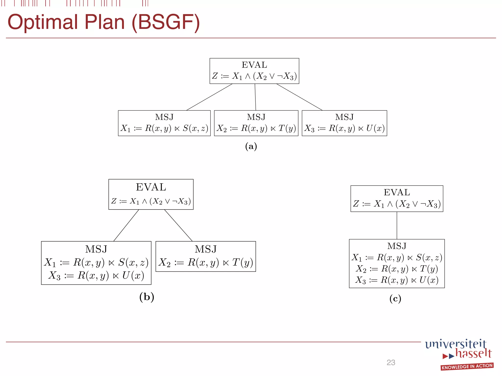 Optimal Plan (BSGF)
23
136 Parallel Evaluation of Multi-Semi-Joins
EVAL
Z := X1 ^ (X2 _ ¬X3)
MSJ
X1 := R(x, y) n S(x, z)
MSJ
X2 := R(x, y) n T(y)
MSJ
X3 := R(x, y) n U(x)
(a)
EVAL
Z := X1 ^ (X2 _ ¬X3)
MSJ
X1 := R(x, y) n S(x, z)
X3 := R(x, y) n U(x)
MSJ
X2 := R(x, y) n T(y)
(b)
EVAL
Z := X1 ^ (X2 _ ¬X3)
MSJ
X1 := R(x, y) n S(x, z)
X2 := R(x, y) n T(y)
X3 := R(x, y) n U(x)
(c)
Figure 4.5: Some MapReduce query plan alternatives for the query given in
Example 4.13.
such that its total cost as computed in Equation (4.12) is minimal. The Scan-
Shared Optimal Grouping, which is known to be np-hard, is reducible to
this problem (see Nykiel et al. [139]). Stating it formally, we have:
Theorem 4.14. The decision variant of BSGF-Opt is np-complete.
136 Parallel Evaluation of Multi-Semi-Joins
EVAL
Z := X1 ^ (X2 _ ¬X3)
MSJ
X1 := R(x, y) n S(x, z)
MSJ
X2 := R(x, y) n T(y)
MSJ
X3 := R(x, y) n U(x)
(a)
EVAL
Z := X1 ^ (X2 _ ¬X3)
MSJ
X1 := R(x, y) n S(x, z)
X3 := R(x, y) n U(x)
MSJ
X2 := R(x, y) n T(y)
(b)
EVAL
Z := X1 ^ (X2 _ ¬X3)
MSJ
X1 := R(x, y) n S(x, z)
X2 := R(x, y) n T(y)
X3 := R(x, y) n U(x)
(c)
Figure 4.5: Some MapReduce query plan alternatives for the query given in
Example 4.13.
such that its total cost as computed in Equation (4.12) is minimal. The Scan-
136 Parallel Evaluation of Multi-Semi-Joins
EVAL
Z := X1 ^ (X2 _ ¬X3)
MSJ
X1 := R(x, y) n S(x, z)
MSJ
X2 := R(x, y) n T(y)
MSJ
X3 := R(x, y) n U(x)
(a)
EVAL
Z := X1 ^ (X2 _ ¬X3)
MSJ
X1 := R(x, y) n S(x, z)
X3 := R(x, y) n U(x)
MSJ
X2 := R(x, y) n T(y)
(b)
EVAL
Z := X1 ^ (X2 _ ¬X3)
MSJ
X1 := R(x, y) n S(x, z)
X2 := R(x, y) n T(y)
X3 := R(x, y) n U(x)
(c)
Figure 4.5: Some MapReduce query plan alternatives for the query given in
Example 4.13.
such that its total cost as computed in Equation (4.12) is minimal. The Scan-
 
