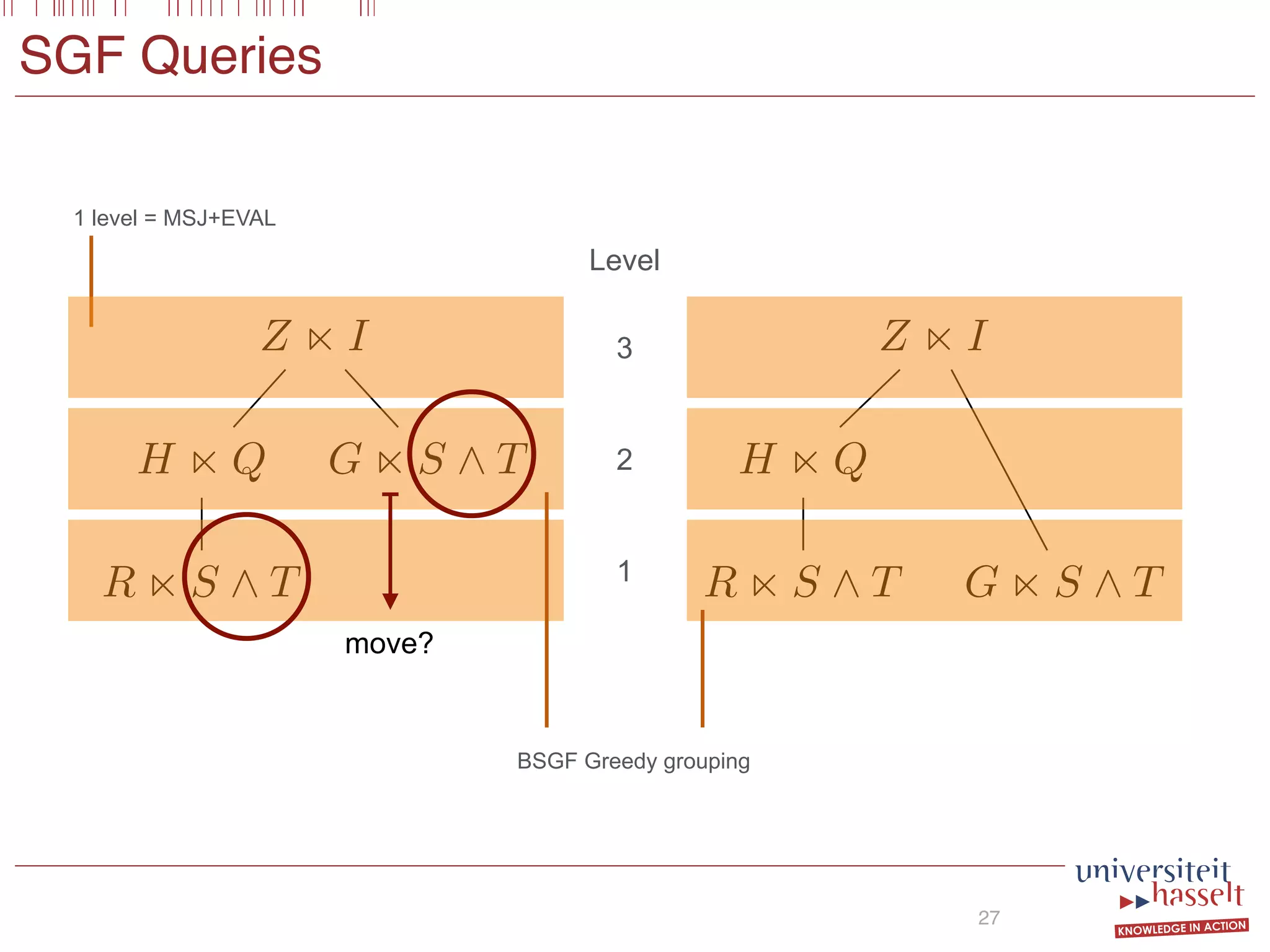 SGF Queries
27
Z n I
H n Q
R n S ^ T
G n S ^ T
BSGF Greedy grouping
Z n I
H n Q
R n S ^ T G n S ^ T1
2
3
1 level = MSJ+EVAL
Level
move?
 