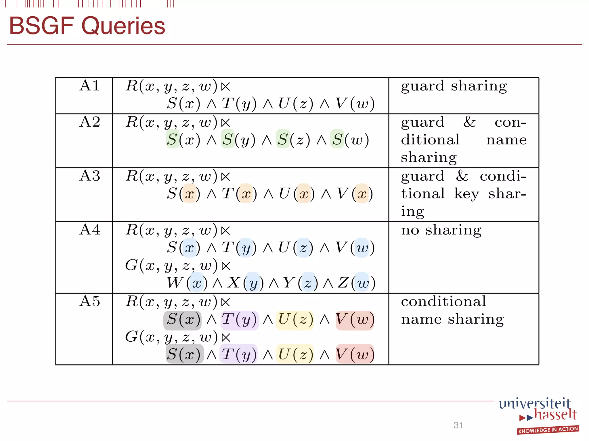 BSGF Queries
31
QID Query Type of query
A1 R(x, y, z, w)
S(x) ∧ T (y) ∧ U(z) ∧ V (w)
guard sharing
A2 R(x, y, z, w)
S(x) ∧ S(y) ∧ S(z) ∧ S(w)
guard & con-
ditional name
sharing
A3 R(x, y, z, w)
S(x) ∧ T (x) ∧ U(x) ∧ V (x)
guard & condi-
tional key shar-
ing
A4 R(x, y, z, w)
S(x) ∧ T (y) ∧ U(z) ∧ V (w)
G(x, y, z, w)
W (x) ∧ X(y) ∧ Y (z) ∧ Z(w)
no sharing
A5 R(x, y, z, w)
S(x) ∧ T (y) ∧ U(z) ∧ V (w)
G(x, y, z, w)
S(x) ∧ T (y) ∧ U(z) ∧ V (w)
conditional
name sharing
B1 R(x, y, z, w)
S(x) ∧ T (x) ∧ U(x) ∧ V (x) ∧
S(y) ∧ T (y) ∧ U(y) ∧ V (y) ∧
S(z) ∧ T (z) ∧ U(z) ∧ V (z) ∧
large conjunc-
tive query
 