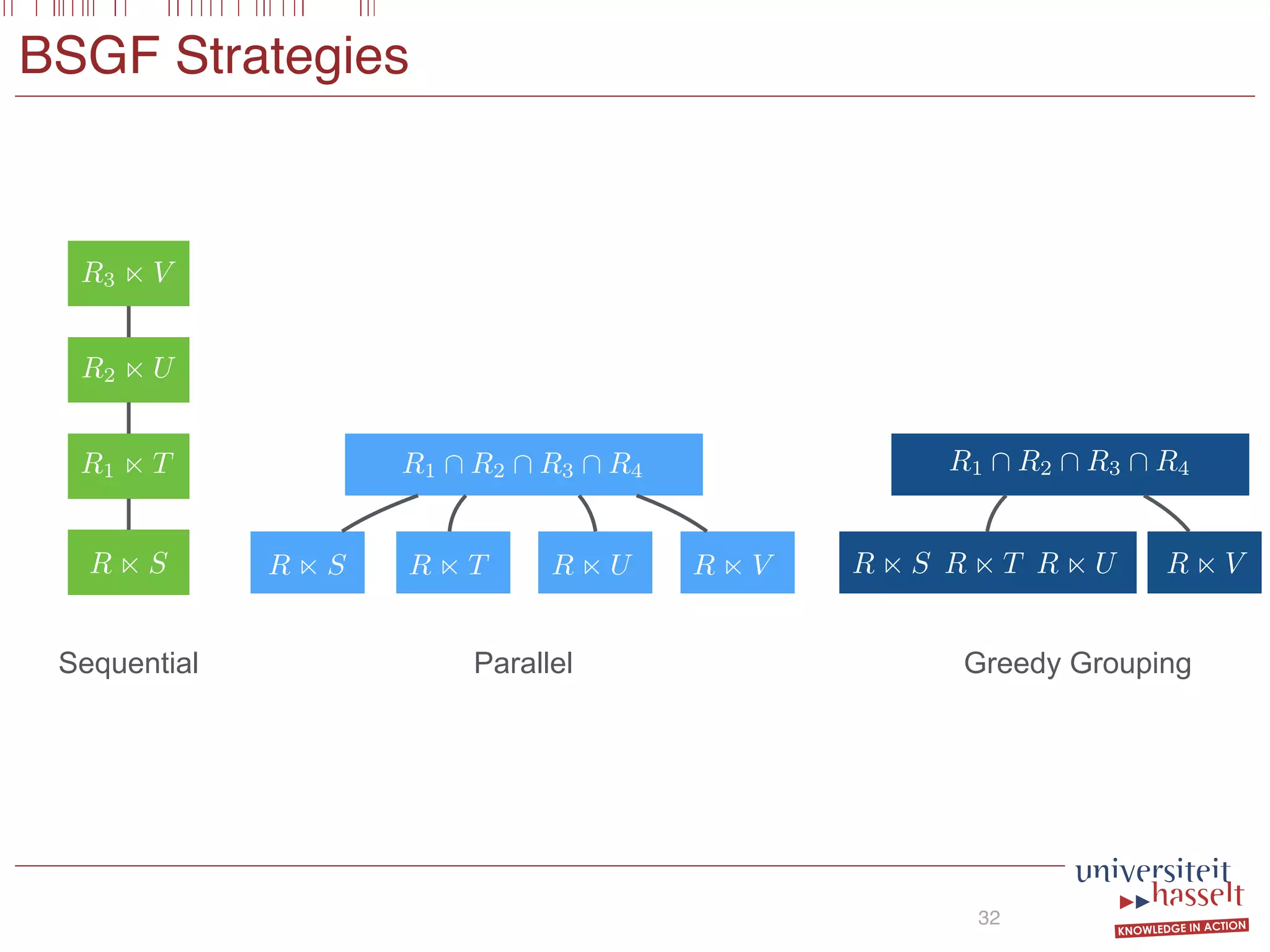 BSGF Strategies
32
Sequential Parallel Greedy Grouping
R2 n U
R3 n V
R1 n T
R n S R n S R n T R n U R n V
R1  R2  R3  R4
R n S R n T R n U R n V
R1  R2  R3  R4
 