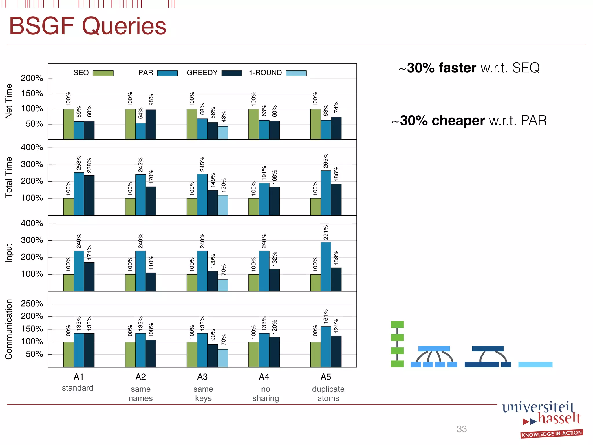 50%
100%
150%
200%
NetTime
SEQ
100%
100%
100%
100%
100%
PAR
59%
54%
68%
63%
63%
GREEDY
60%
98%
56%
60%
74%
1-ROUND
43%
100%
200%
300%
400%
TotalTime
100%
100%
100%
100%
100%
253%
242%
245%
191%
265%
238%
170%
149%
168%
186%
120%
100%
200%
300%
400%
Input
100%
100%
100%
100%
100%
240%
240%
240%
240%
291%
171%
110%
120%
132%
139%
70%
50%
100%
150%
200%
250%
A1 A2 A3 A4 A5
Communication
100%
100%
100%
100%
100%
133%
133%
133%
133%
161%
133%
108%
90%
120%
124%
70%
BSGF Queries
33
~30% faster w.r.t. SEQ
~30% cheaper w.r.t. PAR
same
names
same
keys
no
sharing
duplicate
atoms
standard
 