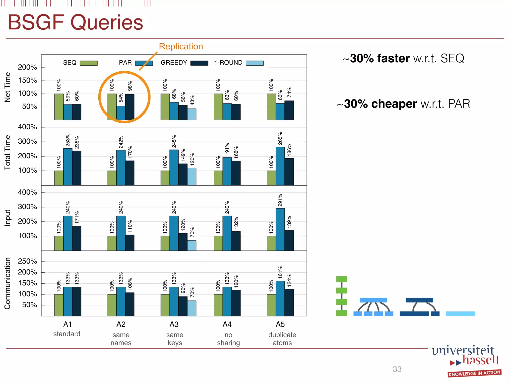 50%
100%
150%
200%
NetTime
SEQ
100%
100%
100%
100%
100%
PAR
59%
54%
68%
63%
63%
GREEDY
60%
98%
56%
60%
74%
1-ROUND
43%
100%
200%
300%
400%
TotalTime
100%
100%
100%
100%
100%
253%
242%
245%
191%
265%
238%
170%
149%
168%
186%
120%
100%
200%
300%
400%
Input
100%
100%
100%
100%
100%
240%
240%
240%
240%
291%
171%
110%
120%
132%
139%
70%
50%
100%
150%
200%
250%
A1 A2 A3 A4 A5
Communication
100%
100%
100%
100%
100%
133%
133%
133%
133%
161%
133%
108%
90%
120%
124%
70%
BSGF Queries
33
~30% faster w.r.t. SEQ
~30% cheaper w.r.t. PAR
same
names
same
keys
no
sharing
duplicate
atoms
standard
Replication
 