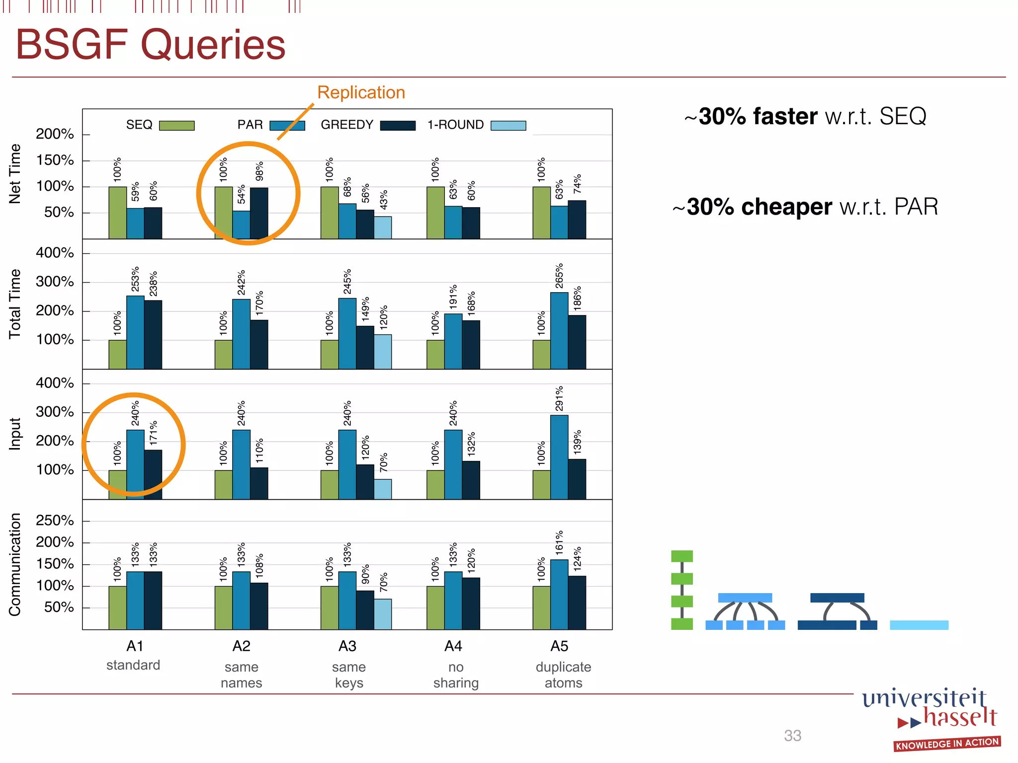 50%
100%
150%
200%
NetTime
SEQ
100%
100%
100%
100%
100%
PAR
59%
54%
68%
63%
63%
GREEDY
60%
98%
56%
60%
74%
1-ROUND
43%
100%
200%
300%
400%
TotalTime
100%
100%
100%
100%
100%
253%
242%
245%
191%
265%
238%
170%
149%
168%
186%
120%
100%
200%
300%
400%
Input
100%
100%
100%
100%
100%
240%
240%
240%
240%
291%
171%
110%
120%
132%
139%
70%
50%
100%
150%
200%
250%
A1 A2 A3 A4 A5
Communication
100%
100%
100%
100%
100%
133%
133%
133%
133%
161%
133%
108%
90%
120%
124%
70%
BSGF Queries
33
~30% faster w.r.t. SEQ
~30% cheaper w.r.t. PAR
same
names
same
keys
no
sharing
duplicate
atoms
standard
Replication
 