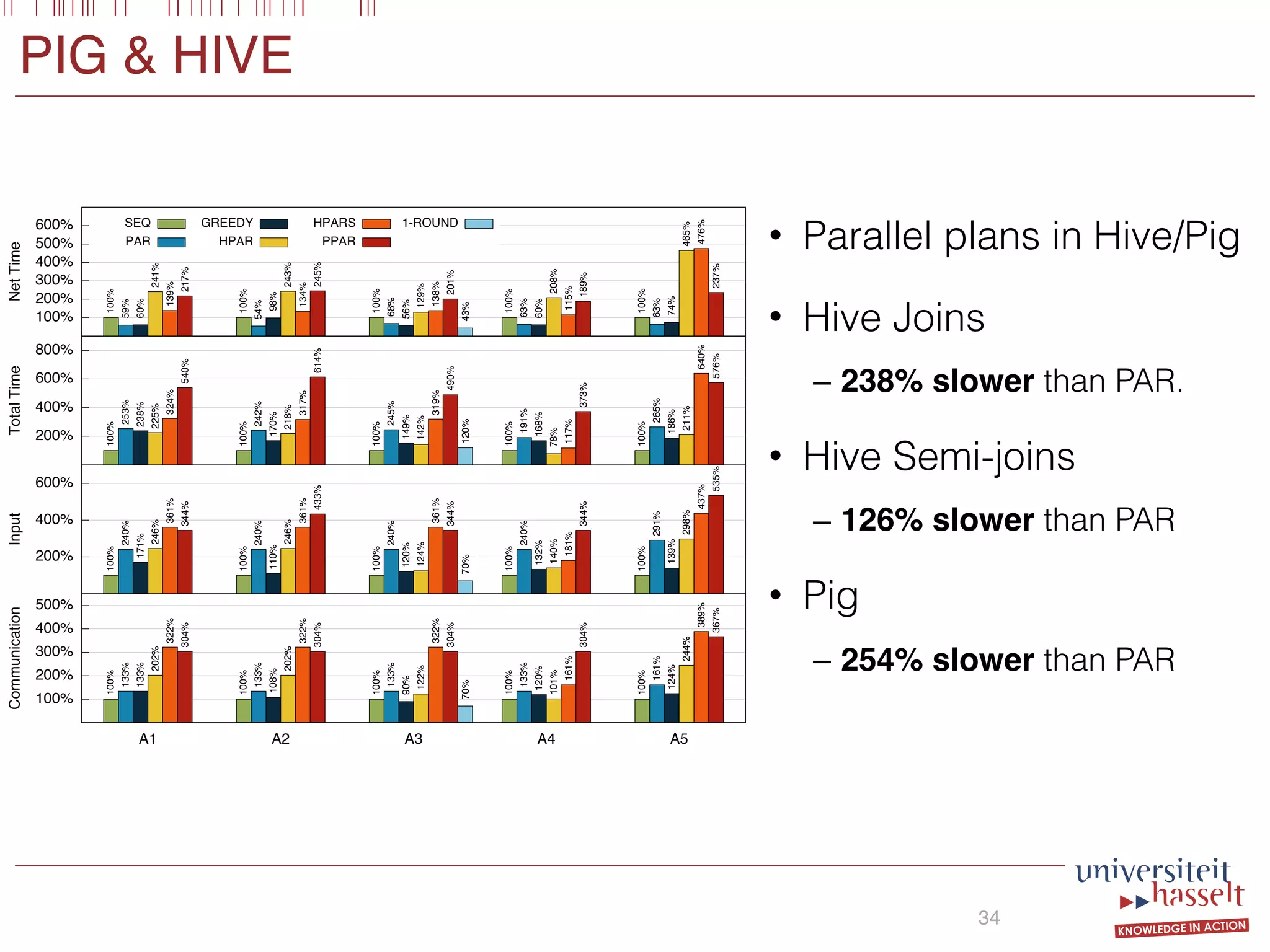 PIG & HIVE
• Parallel plans in Hive/Pig
• Hive Joins
– 238% slower than PAR.
• Hive Semi-joins
– 126% slower than PAR
• Pig
– 254% slower than PAR
34
100%
200%
300%
400%
500%
600%
NetTime
SEQ
100%
100%
100%
100%
100%
PAR
59%
54%
68%
63%
63%
GREEDY
60%
98%
56%
60%
74%
HPAR
241%
243%
129%
208%
465%
HPARS
139%
134%
138%
115%
476%
PPAR
217%
245%
201%
189%
237%
1-ROUND
43%
200%
400%
600%
800%
TotalTime
100%
100%
100%
100%
100%
253%
242%
245%
191%
265%
238%
170%
149%
168%
186%
225%
218%
142%
78%
211%
324%
317%
319%
117%
640%
540%
614%
490%
373%
576%
120%
200%
400%
600%
Input
100%
100%
100%
100%
100%
240%
240%
240%
240%
291%
171%
110%
120%
132%
139%
246%
246%
124%
140%
298%
361%
361%
361%
181%
437%
344%
433%
344%
344%
535%
70%
100%
200%
300%
400%
500%
A1 A2 A3 A4 A5
Communication
100%
100%
100%
100%
100%
133%
133%
133%
133%
161%
133%
108%
90%
120%
124%
202%
202%
122%
101%
244%
322%
322%
322%
161%
389%
304%
304%
304%
304%
367%
70%
 