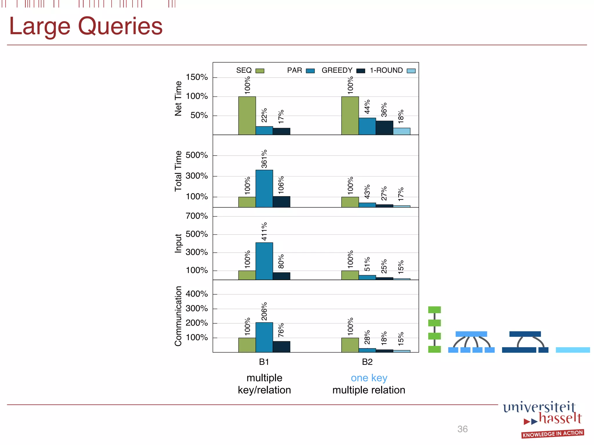 50%
100%
150%
NetTime
SEQ
100%
100%
PAR
22%
44%
GREEDY
17%
36%
1-ROUND
18%
100%
300%
500%
TotalTime
100%
100%
361%
43%
106%
27%
17%
100%
300%
500%
700%
Input
100%
100%
411%
51%
80%
25%
15%
100%
200%
300%
400%
B1 B2
Communication
Values relative to SEQ
100%
100%
206%
28%
76%
18%
15%
Large Queries
36
one key
multiple relation
multiple
key/relation
 