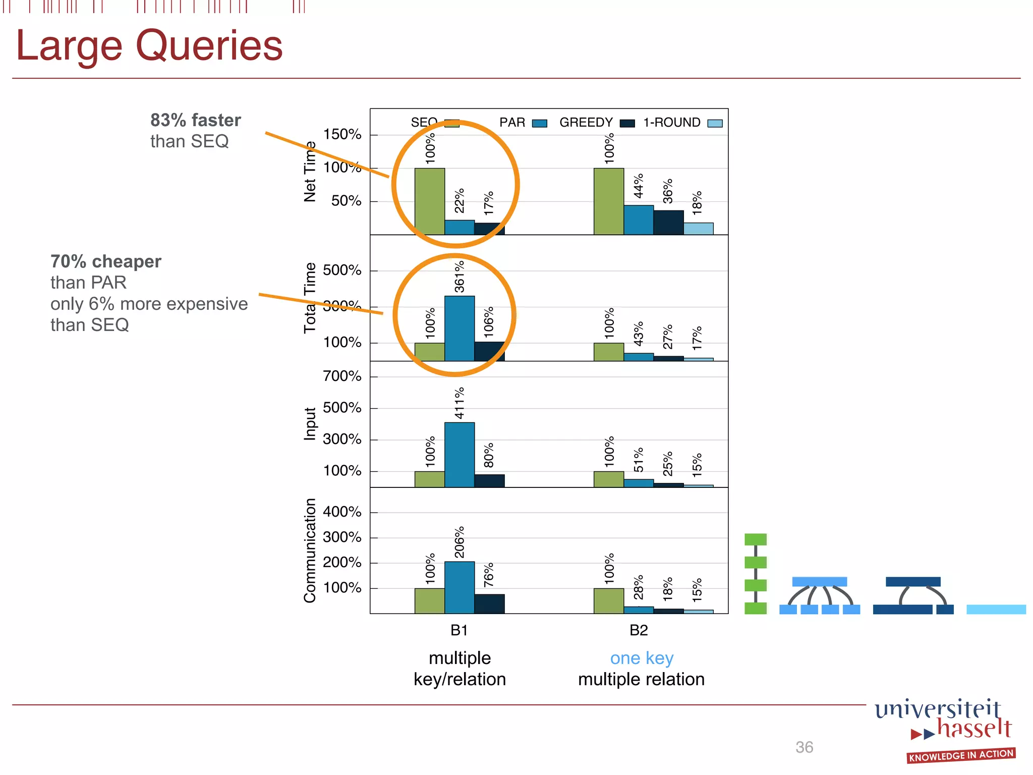 50%
100%
150%
NetTime
SEQ
100%
100%
PAR
22%
44%
GREEDY
17%
36%
1-ROUND
18%
100%
300%
500%
TotalTime
100%
100%
361%
43%
106%
27%
17%
100%
300%
500%
700%
Input
100%
100%
411%
51%
80%
25%
15%
100%
200%
300%
400%
B1 B2
Communication
Values relative to SEQ
100%
100%
206%
28%
76%
18%
15%
Large Queries
36
70% cheaper
than PAR
only 6% more expensive
than SEQ
83% faster
than SEQ
one key
multiple relation
multiple
key/relation
 