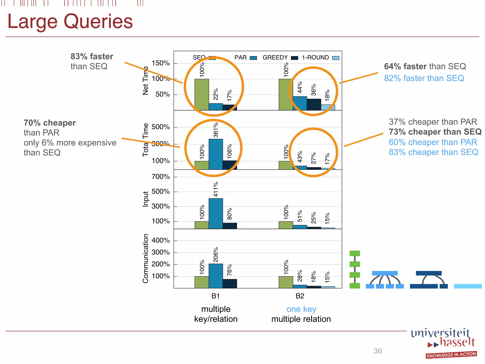 50%
100%
150%
NetTime
SEQ
100%
100%
PAR
22%
44%
GREEDY
17%
36%
1-ROUND
18%
100%
300%
500%
TotalTime
100%
100%
361%
43%
106%
27%
17%
100%
300%
500%
700%
Input
100%
100%
411%
51%
80%
25%
15%
100%
200%
300%
400%
B1 B2
Communication
Values relative to SEQ
100%
100%
206%
28%
76%
18%
15%
Large Queries
36
70% cheaper
than PAR
only 6% more expensive
than SEQ
83% faster
than SEQ 64% faster than SEQ
82% faster than SEQ
37% cheaper than PAR
73% cheaper than SEQ
60% cheaper than PAR
83% cheaper than SEQ
one key
multiple relation
multiple
key/relation
 