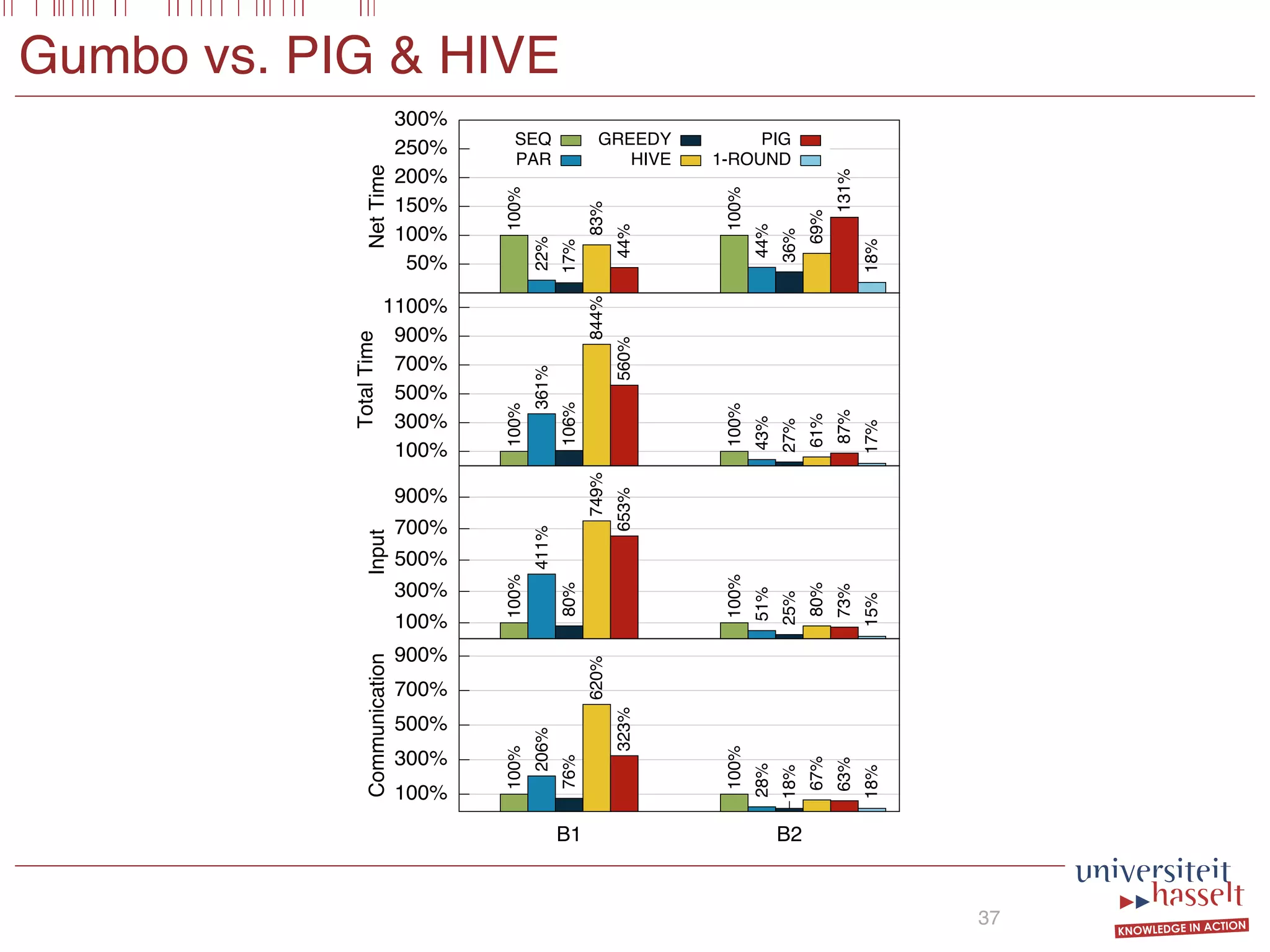 50%
100%
150%
200%
250%
300%
NetTime
SEQ
100%
100%
PAR
22%
44%
GREEDY
17%
36%
HIVE
83%
69%
PIG
44%
131%
1-ROUND
18%
100%
300%
500%
700%
900%
1100%
TotalTime
100%
100%
361%
43%
106%
27%
844%
61%
560%
87%
17%
100%
300%
500%
700%
900%
Input
100%
100%
411%
51%
80%
25%
749%
80%
653%
73%
15%
100%
300%
500%
700%
900%
B1 B2
Communication
Values relative to SEQ
100%
100%
206%
28%
76%
18%
620%
67%
323%
63%
18%
Gumbo vs. PIG & HIVE
37
 
