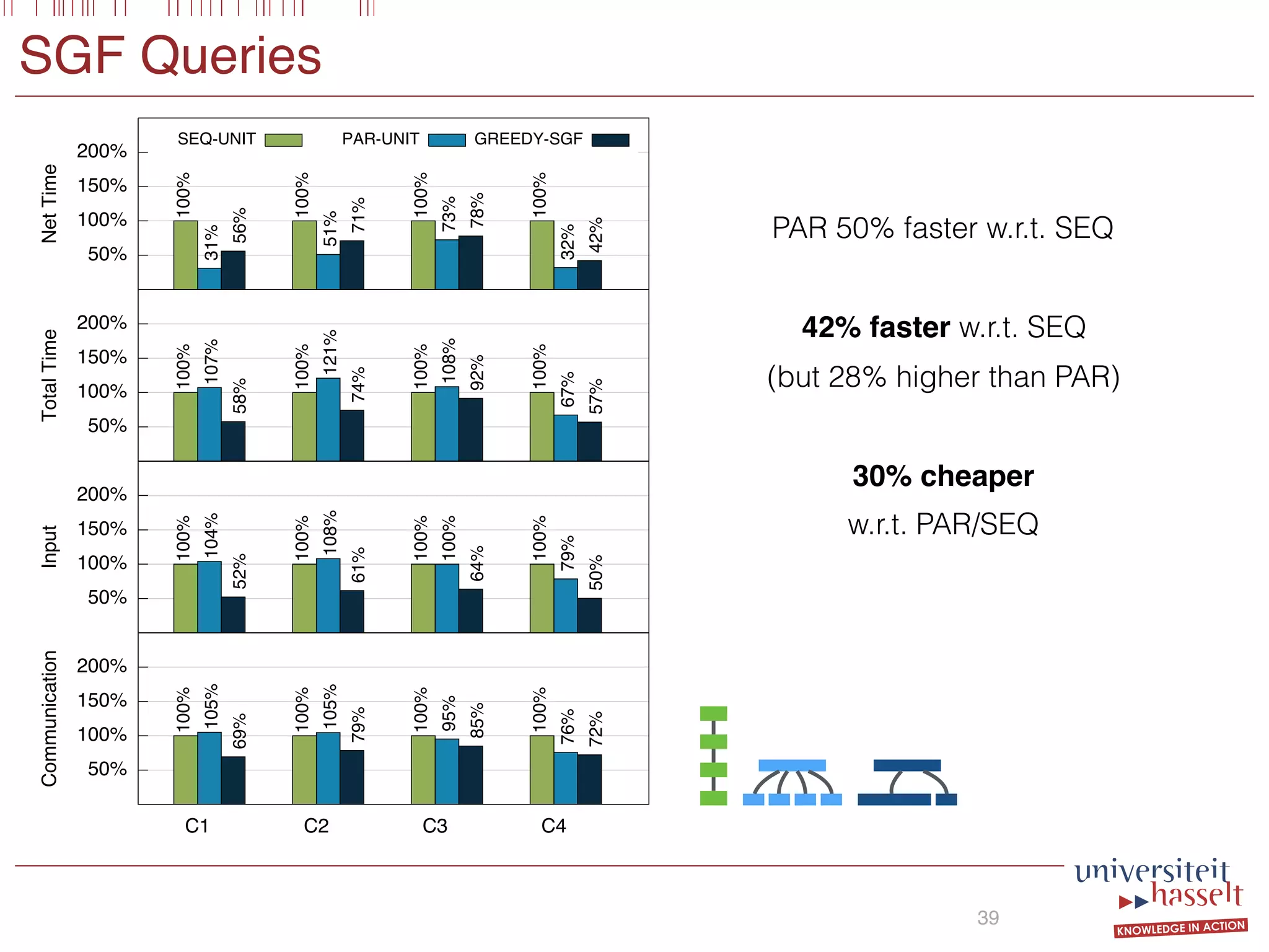 SGF Queries
39
PAR 50% faster w.r.t. SEQ
42% faster w.r.t. SEQ
(but 28% higher than PAR)
30% cheaper
w.r.t. PAR/SEQ
50%
100%
150%
200%
NetTime
SEQ-UNIT
100%
100%
100%
100%
PAR-UNIT
31%
51%
73%
32%
GREEDY-SGF
56%
71%
78%
42%
50%
100%
150%
200%
TotalTime
100%
100%
100%
100%
107%
121%
108%
67%
58%
74%
92%
57%50%
100%
150%
200%
Input
100%
100%
100%
100%
104%
108%
100%
79%
52%
61%
64%
50%
50%
100%
150%
200%
C1 C2 C3 C4
Communication
100%
100%
100%
100%
105%
105%
95%
76%
69%
79%
85%
72%
 