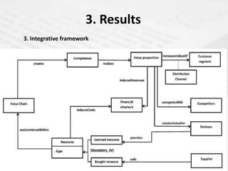 3. Results
3. Integrative framework
 