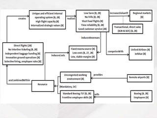 Case example: Southwest Airlines
 