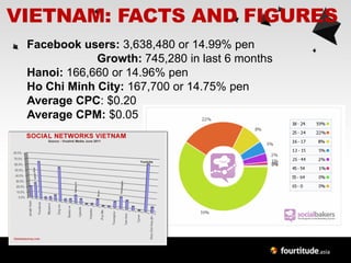 VIETNAM: FACTS AND FIGURES
 Facebook users: 3,638,480 or 14.99% pen
             Growth: 745,280 in last 6 months
 Hanoi: 166,660 or 14.96% pen
 Ho Chi Minh City: 167,700 or 14.75% pen
 Average CPC: $0.20
 Average CPM: $0.05
 