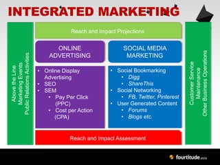 INTEGRATED MARKETING
                                          Reach and Impact Projections


                                    ONLINE                    SOCIAL MEDIA




                                                                                       Other Business Operations
Public Relations Activities




                                  ADVERTISING                  MARKETING




                                                                                           Customer Service
   Marketing Events
     Above the Line




                                                         • Social Bookmarking




                                                                                              Maintenance
                              • Online Display
                                Advertising                 • Digg
                              • SEO                         • ShareThis
                              • SEM                      • Social Networking
                                 • Pay Per Click            • FB, Twitter, Pinterest
                                    (PPC)                • User Generated Content
                                 • Cost per Action          • Forums
                                    (CPA)                   • Blogs etc.


                                         Reach and Impact Assessment
 