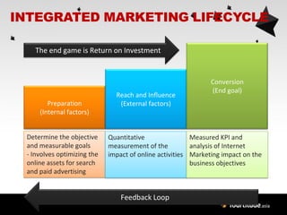 INTEGRATED MARKETING LIFECYCLE

    The end game is Return on Investment


                                                               Conversion
                                                               (End goal)
                               Reach and Influence
        Preparation             (External factors)
     (Internal factors)


 Determine the objective     Quantitative                Measured KPI and
 and measurable goals        measurement of the          analysis of Internet
 - Involves optimizing the   impact of online activities Marketing impact on the
 online assets for search                                business objectives
 and paid advertising


                                 Feedback Loop
 