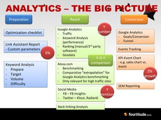 ANALYTICS – THE BIG PICTURE
  Preparation                         Reach                                 Conversion
                                                              Y
                              Google Analytics
Optimization checklist        - Traffic
                                                       numbers         Google Analytics
                              - Keyword Analysis                       - Goals/Conversion
                                (performance)                          - Funnel
Link Assistant Report         - Ranking (manual/3rd party
- Custom parameters             software)                              Events Tracking
                         X%   - Geodata
                                                        Y-O-Y          KPI-Event Chart
                                                      comparison       - e.g. sales chart vs.
Keyword Analysis              Alexa.com
                                                                       event
- Prepare                     - Benchmarking
                              - Comparative “extrapolation” for                              Z%
- Target                                                                                   growth
                                 Google Analytics benchmarking
- Volume                      - Only relevant for high traffic sites
- Difficulty                                                           SEM Reporting
                              Social Media                  Y
                              - FB – FB Insights         mentions
                              - Twitter – Klout, Radian6

                              Back-linking Analysis
 