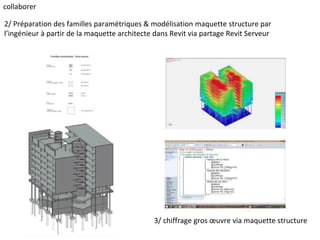 collaborer
2/ Préparation des familles paramétriques & modélisation maquette structure par
l’ingénieur à partir de la maquette architecte dans Revit via partage Revit Serveur
3/ chiffrage gros œuvre via maquette structure
 