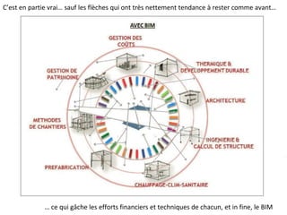 C’est en partie vrai… sauf les flèches qui ont très nettement tendance à rester comme avant…
… ce qui gâche les efforts financiers et techniques de chacun, et in fine, le BIM
 