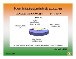 GENERATING CAPACITY 147458 MW
Power Infrastructure in India (end Jan.’09)
Source: CEA
(As on 31-01-09 )
FUEL MIX
RES** (MNRE)
, 13242.41, 9%
Hydro
(Renewable) ,
36762.76, 25%
Nuclear , 4120,
3%
Total Thermal ,
93332.64, 63%
Total Thermal Nuclear Hydro (Renewable) RES** (MNRE)
 