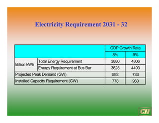 Electricity Requirement 2031
Electricity Requirement 2031 -
- 32
32
8% 9%
Total Energy Requirement 3880 4806
Energy Requirement at Bus Bar 3628 4493
592 733
778 960
Billion kWh
Projected Peak Demand (GW)
Installed Capacity Requirement (GW)
GDP Growth Rate
 