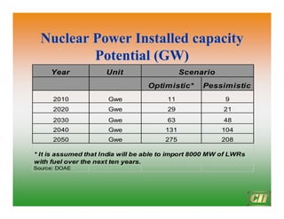 Nuclear Power Installed capacity
Nuclear Power Installed capacity
Potential (GW)
Potential (GW)
Year Unit
Optimistic* Pessimistic
2010 Gwe 11 9
2020 Gwe 29 21
2030 Gwe 63 48
2040 Gwe 131 104
2050 Gwe 275 208
Source: DOAE
* It is assumed that India will be able to import 8000 MW of LWRs
with fuel over the next ten years.
Scenario
 
