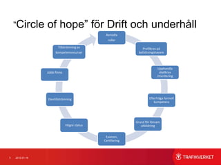 ”Circle      of hope” för Drift och underhåll
                                              Renodla
                                                roller

                        Tillströmning av                        Profilkrav på
                      kompetensresurser                       befattningshavare



                                                                          Upphandla
                 Jobb finns                                                skallkrav
                                                                          /meritering




                 Elevtillströmning                                   Efterfråga formell
                                                                        kompetens




                                                            Grund för lönsam
                              Högre status                     utbildning


                                              Examen,
                                             Certifiering




3   2012-01-16
 