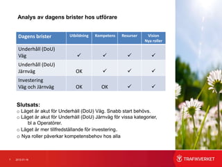 Analys av dagens brister hos utförare


      Dagens brister        Utbildning   Kompetens   Resurser    Vision
                                                                Nya roller
      Underhåll (DoU)
      Väg                                                       
      Underhåll (DoU)
      Järnväg                  OK                                
      Investering
      Väg och Järnväg          OK          OK                     


    Slutsats:
    o Läget är akut för Underhåll (DoU) Väg. Snabb start behövs.
    o Läget är akut för Underhåll (DoU) Järnväg för vissa kategorier,
        bl a Operatörer.
    o Läget är mer tillfredställande för investering.
    o Nya roller påverkar kompetensbehov hos alla



7   2012-01-16
 